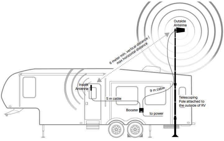 RV cellular antenna and internet setup